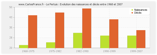 Le Pertuis : Evolution des naissances et décès entre 1968 et 2007